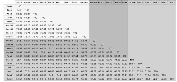 il s'agit d'un tableau des différentes molécules d'enolases selon leur source et leur % d'homologie. Elle est évidemment plus proche quand on reste dans la même famille taxinomique